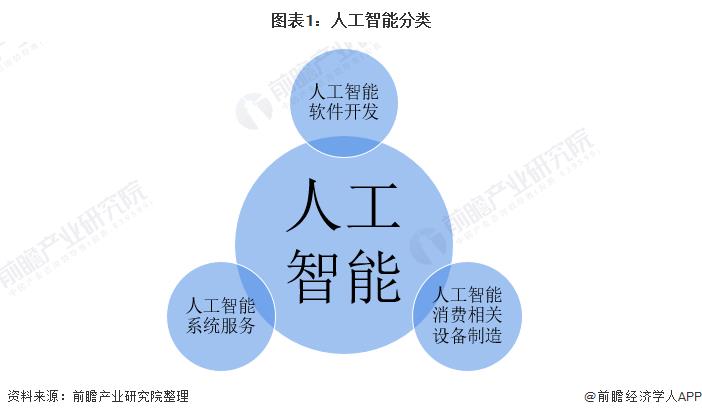 Chart 1: Artificial Intelligence Classification