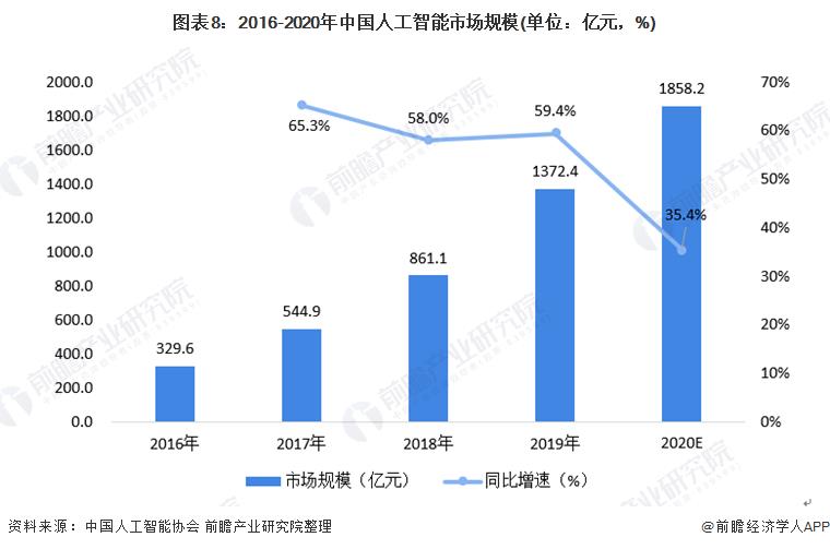 Chart 8: China artificial intelligence market scale from 2016 to 2020 (unit: 100 million yuan,%)
