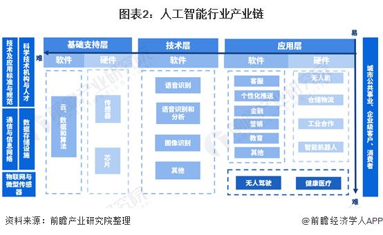 Chart 2: Industrial chain of artificial intelligence industry