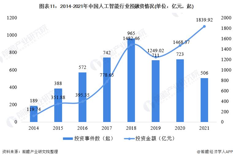 Chart 11: Investment and financing of artificial intelligence industry in China from 2014 to 2021 (unit: 100 million yuan)
