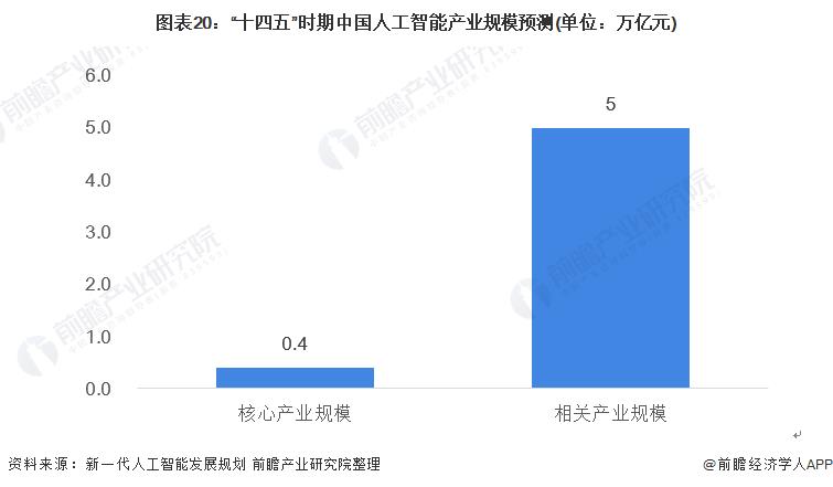 Chart 20: Forecast of the scale of artificial intelligence industry in China during the 14th Five-Year Plan period (unit: trillion yuan)