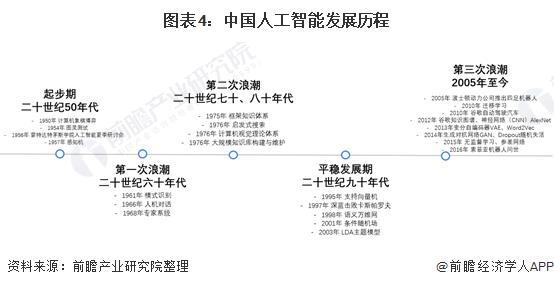 Chart 4: The Development of Artificial Intelligence in China