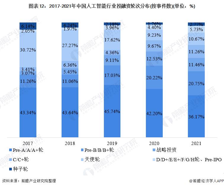 Chart 12: Distribution of investment and financing rounds of artificial intelligence industry in China from 2017 to 2021 (by number of events) (unit:%)