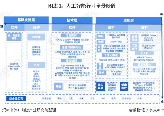 Chart 3: Panoramic Atlas of Artificial Intelligence Industry