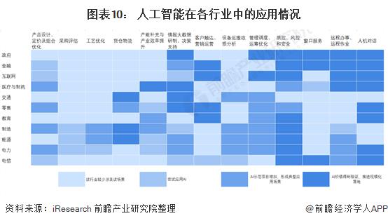 Chart 10: Application of Artificial Intelligence in Various Industries