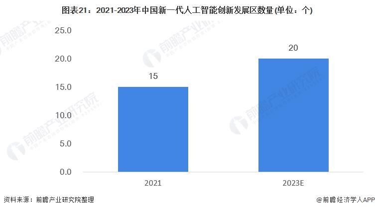 Chart 21: Number of New Generation Artificial Intelligence Innovation Development Zones in China from 2021 to 2023 (unit: one)