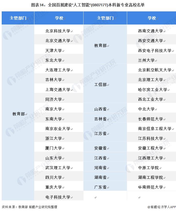 Chart 14: The list of the first batch of universities in China to build "Artificial Intelligence" (080717T) undergraduate new majors.