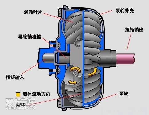 AMT gearbox