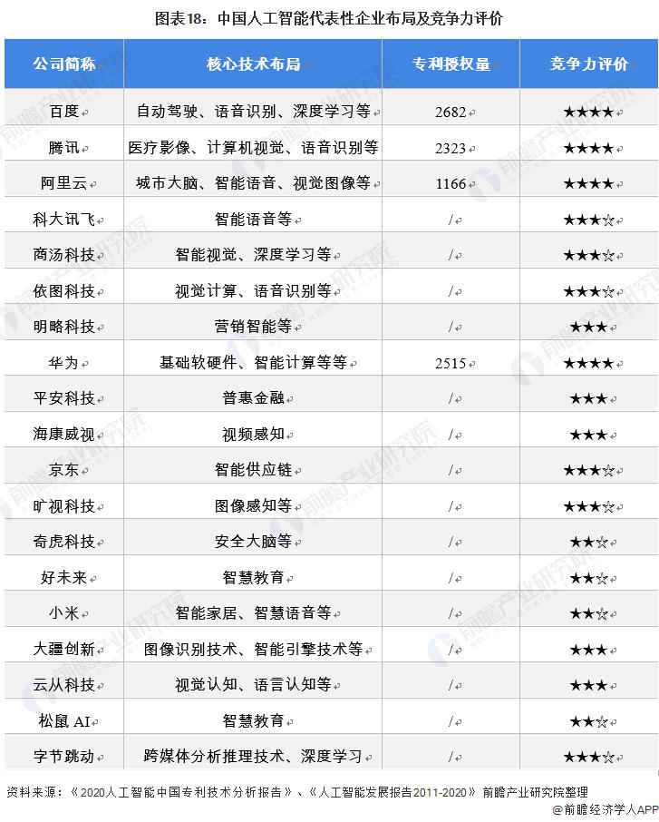 Chart 18: Layout and competitiveness evaluation of representative enterprises of artificial intelligence in China