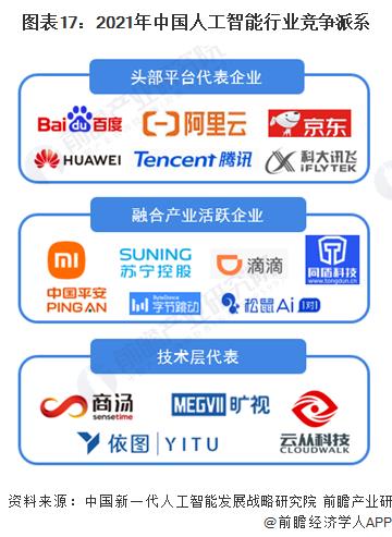 Chart 17: Competition factions of artificial intelligence industry in China in 2021