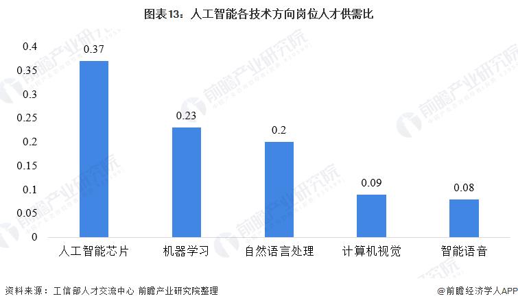 Chart 13: the ratio of supply and demand of talents in various technical directions of artificial intelligence