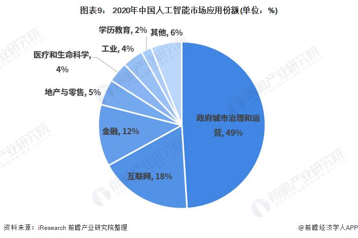 Chart 9: Application share of artificial intelligence market in China in 2020 (unit:%)