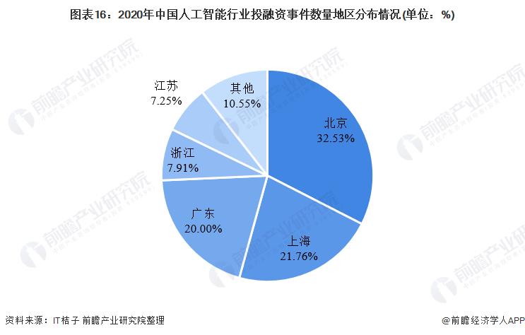 Chart 16: Regional distribution of investment and financing events in artificial intelligence industry in China in 2020 (unit:%)