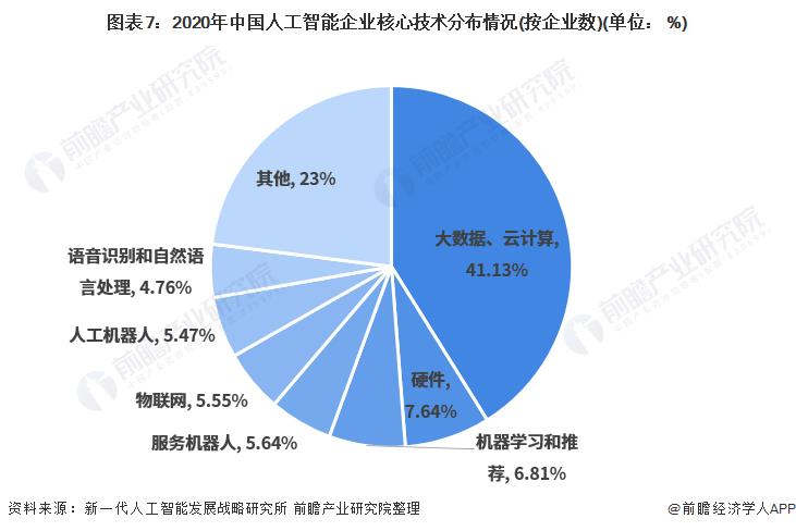 Chart 7: Distribution of core technologies of artificial intelligence enterprises in China in 2020 (by number of enterprises) (unit:%)