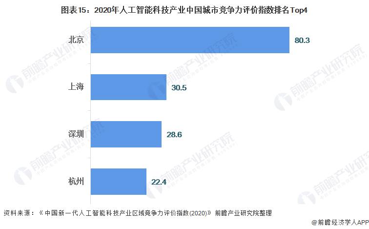 Chart 15: The ranking of China city competitiveness evaluation index of artificial intelligence technology industry in 2020 is Top4.